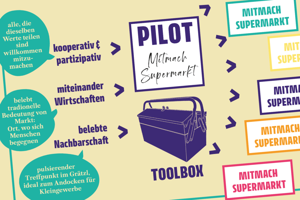 Zusage fÃ¼r Pilot Mitmach Supermarkt