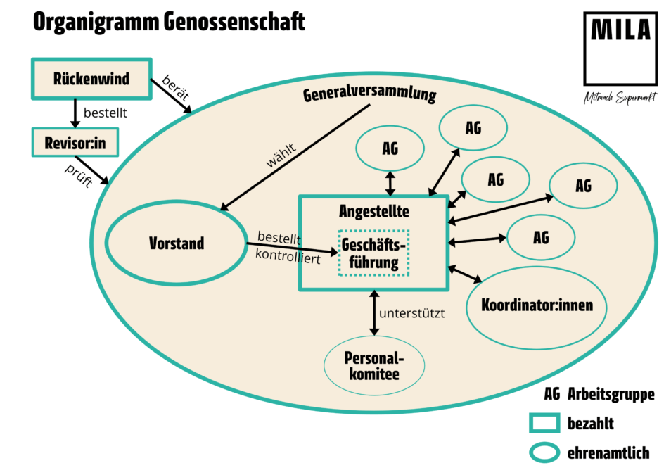 Organe unserer Genossenschaft