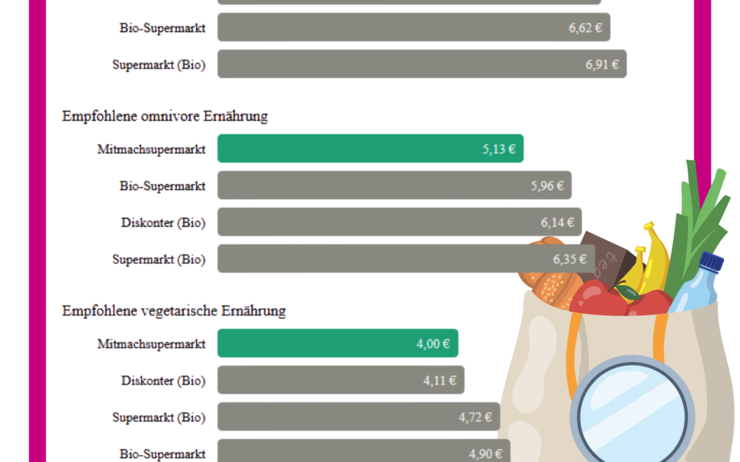 Boku-Studie bestätigt: MILA macht Bio zugänglicher