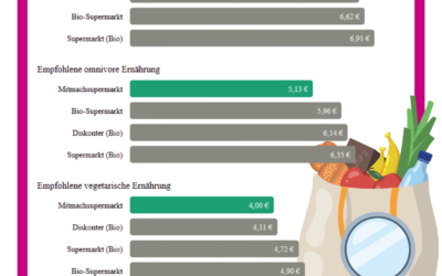Boku-Studie bestätigt: MILA macht Bio zugänglicher